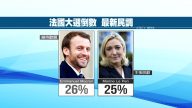法大選倒數！馬克宏民調第一 雷朋居次