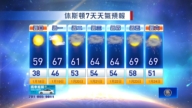 休斯頓天氣預報（1月18日至24日）