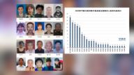 《明慧网》：2025年124名法轮功学员遭迫害致死