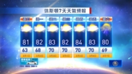 休斯頓天氣預報（3月1日至7日）